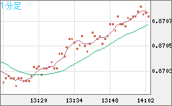 ユーロ/英ポンドチャート（EUR/GBP）1分足