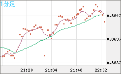 ユーロ/英ポンドチャート（EUR/GBP）1分足