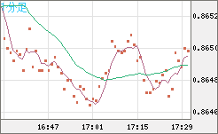 ユーロ/英ポンドチャート（EUR/GBP）1分足