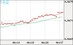 ユーロ/英ポンドチャート（EUR/GBP）1分足