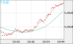 ユーロ/英ポンドチャート（EUR/GBP）1分足