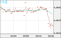 ユーロ/英ポンドチャート（EUR/GBP）1分足