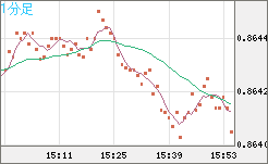 ユーロ/英ポンドチャート（EUR/GBP）1分足