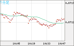 ユーロ/英ポンドチャート（EUR/GBP）1分足