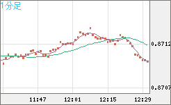 ユーロ/英ポンドチャート（EUR/GBP）1分足