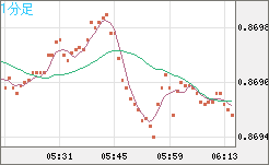 ユーロ/英ポンドチャート（EUR/GBP）1分足