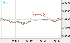 ユーロ/英ポンドチャート（EUR/GBP）1分足