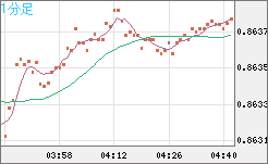 ユーロ/英ポンドチャート（EUR/GBP）1分足