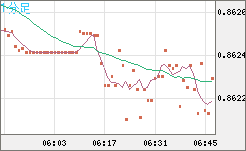 ユーロ/英ポンドチャート（EUR/GBP）1分足