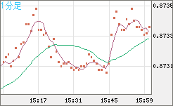 ユーロ/英ポンドチャート（EUR/GBP）1分足