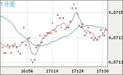 ユーロ/英ポンドチャート（EUR/GBP）1分足
