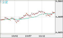 ユーロ/英ポンドチャート（EUR/GBP）1分足