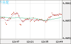 ユーロ/英ポンドチャート（EUR/GBP）1分足