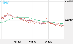 ユーロ/英ポンドチャート（EUR/GBP）1分足