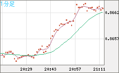 ユーロ/英ポンドチャート（EUR/GBP）1分足