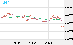 ユーロ/英ポンドチャート（EUR/GBP）1分足
