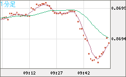 ユーロ/英ポンドチャート（EUR/GBP）1分足