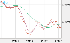 ユーロ/英ポンドチャート（EUR/GBP）1分足