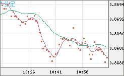 ユーロ/英ポンドチャート（EUR/GBP）1分足