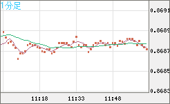 ユーロ/英ポンドチャート（EUR/GBP）1分足