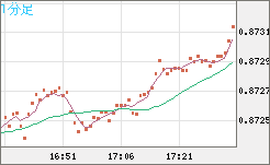 ユーロ/英ポンドチャート（EUR/GBP）1分足