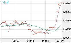ユーロ/英ポンドチャート（EUR/GBP）1分足