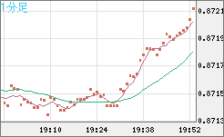 ユーロ/英ポンドチャート（EUR/GBP）1分足
