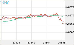 ユーロ/英ポンドチャート（EUR/GBP）1分足