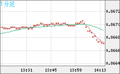 ユーロ/英ポンドチャート（EUR/GBP）1分足