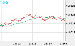 ユーロ/英ポンドチャート（EUR/GBP）1分足