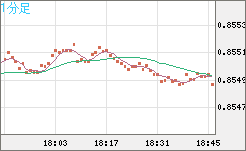 ユーロ/英ポンドチャート（EUR/GBP）1分足