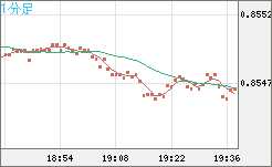 ユーロ/英ポンドチャート（EUR/GBP）1分足