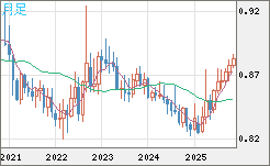 ユーロ/英ポンドチャート（EUR/GBP）月足