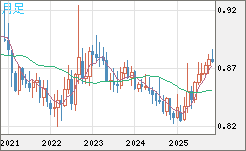 ユーロ/英ポンドチャート（EUR/GBP）月足