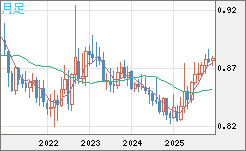 ユーロ/英ポンドチャート（EUR/GBP）月足