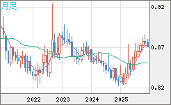 ユーロ/英ポンドチャート（EUR/GBP）月足