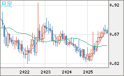 ユーロ/英ポンドチャート（EUR/GBP）月足