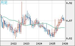 ユーロ/英ポンドチャート（EUR/GBP）月足