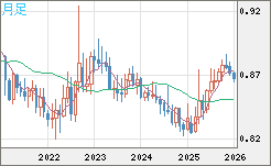 ユーロ/英ポンドチャート（EUR/GBP）月足
