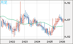 ユーロ/英ポンドチャート（EUR/GBP）月足