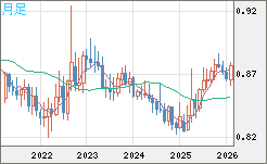 ユーロ/英ポンドチャート（EUR/GBP）月足