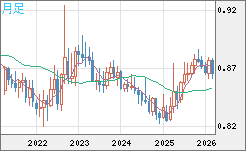 ユーロ/英ポンドチャート（EUR/GBP）月足