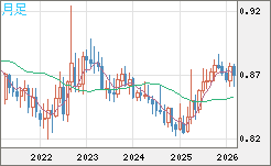 ユーロ/英ポンドチャート（EUR/GBP）月足