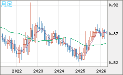 ユーロ/英ポンドチャート（EUR/GBP）月足