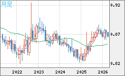 ユーロ/英ポンドチャート（EUR/GBP）月足