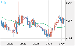ユーロ/英ポンドチャート（EUR/GBP）月足