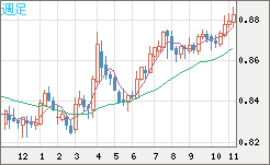 ユーロ/英ポンドチャート（EUR/GBP）週足