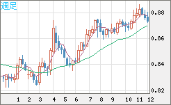 ユーロ/英ポンドチャート（EUR/GBP）週足