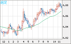 ユーロ/英ポンドチャート（EUR/GBP）週足