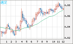 ユーロ/英ポンドチャート（EUR/GBP）週足